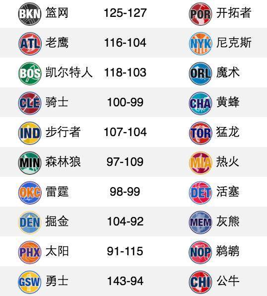 关于篮网队客场大胜黄蜂队,强势排名西部前列的信息 关于篮网队客场大胜黄蜂队,强势排名西部前列的信息