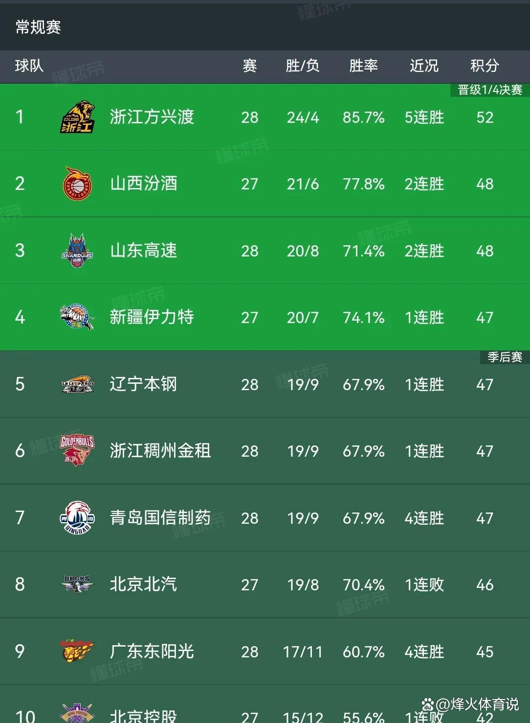 山东队大胜对手,提高胜率排名 山东队大胜对手,提高胜率排名