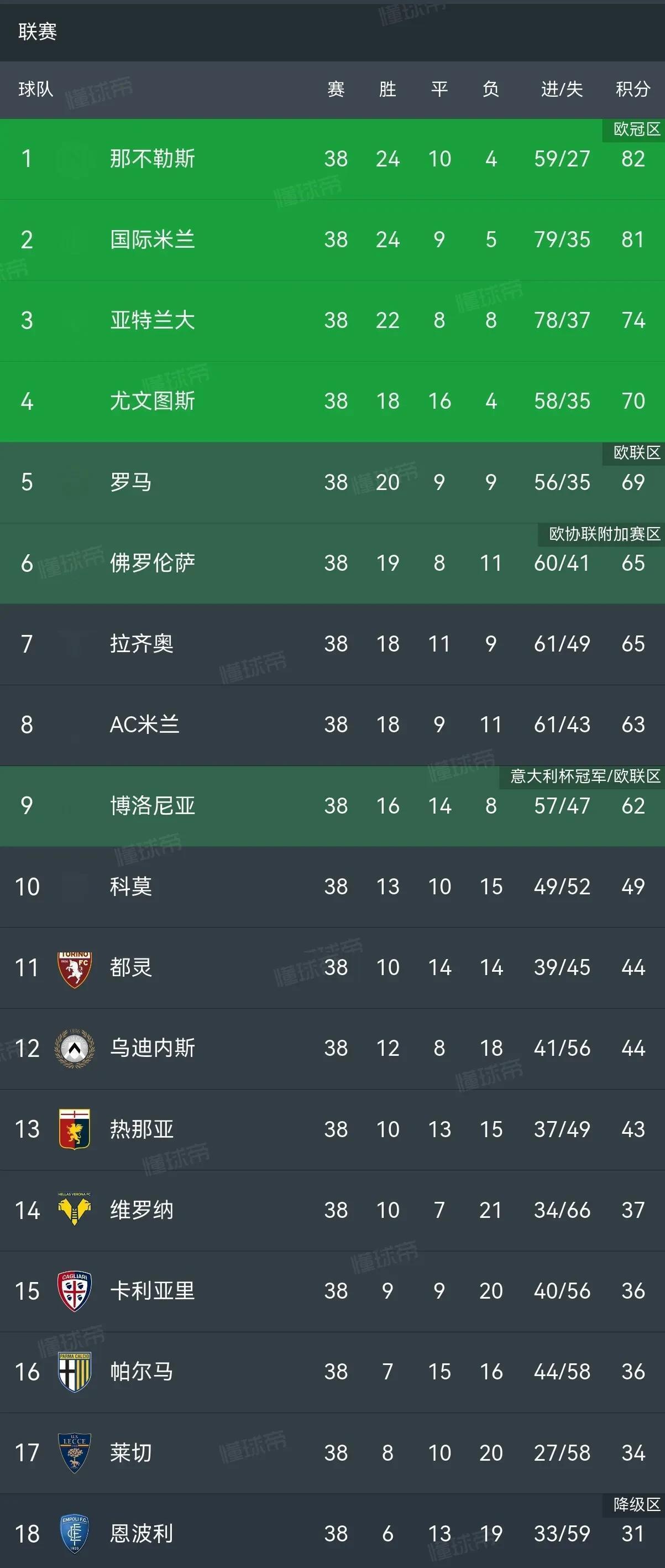 欧洲预选赛中各队积分悬殊,保级压力大增 欧洲预选赛中各队积分悬殊,保级压力大增