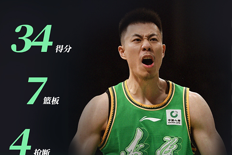 广东队再次夺得胜利,表现出色 广东队再次夺得胜利,表现出色