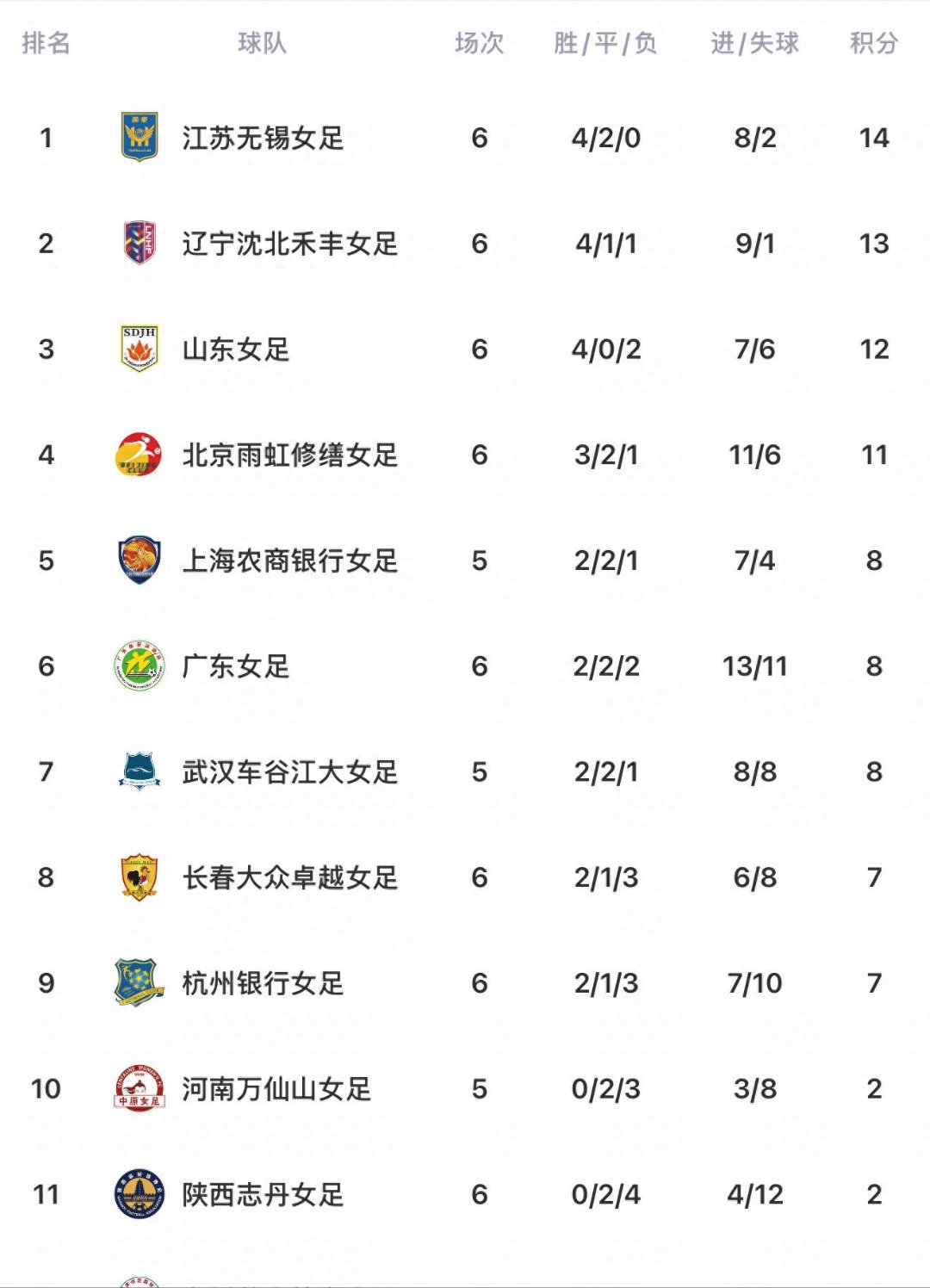 中国女足战胜对手,积分榜排名上升 中国女足战胜对手,积分榜排名上升